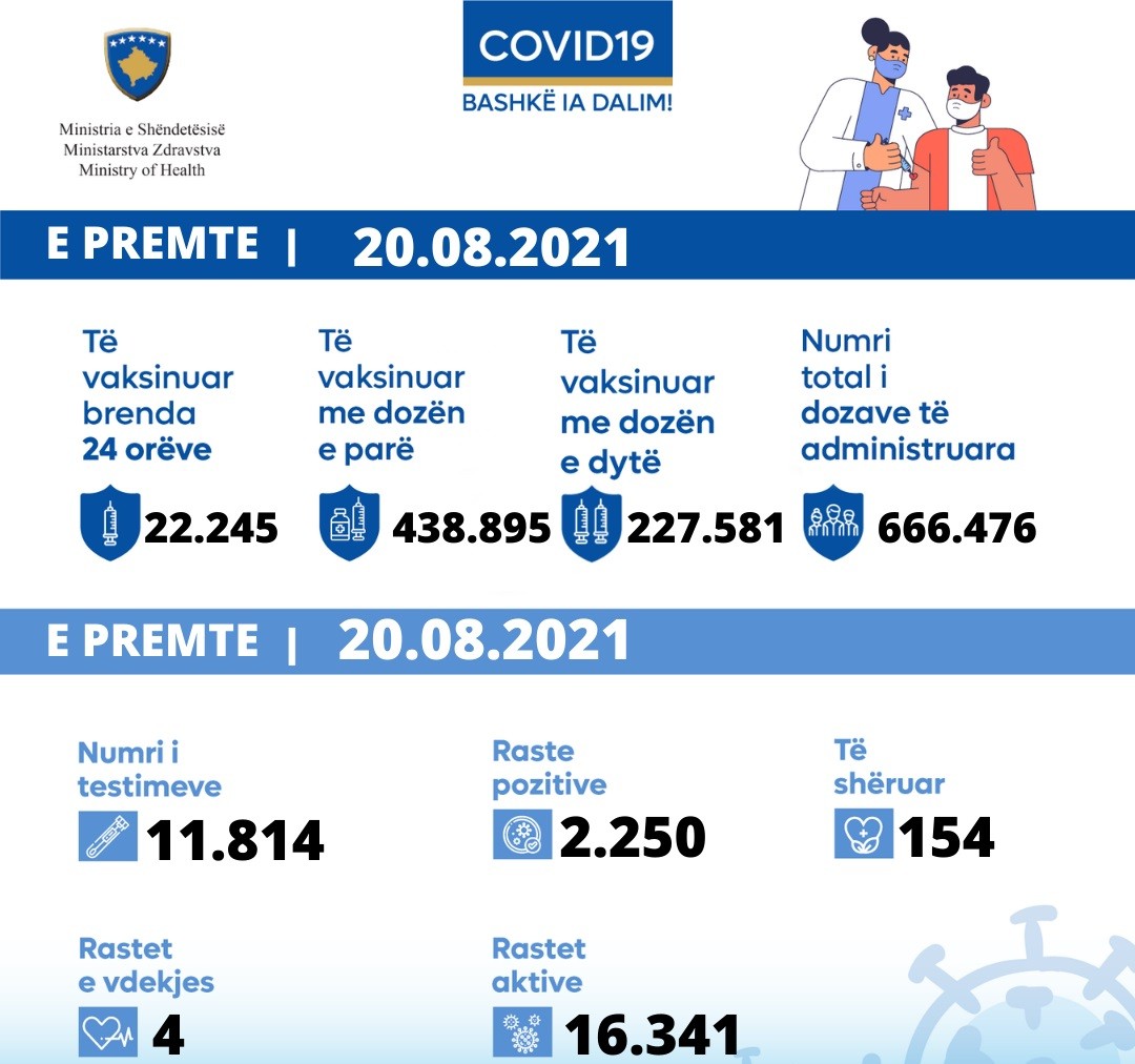 Sot konfirmohen 4 vdekje dhe 2250 të infektuar me koronavirus