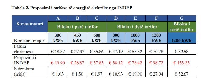 INDEP prezanton çmimet që i ka propozuar ZRRE-së për energjinë elektrike